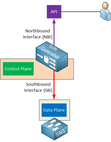 northbound-and-southbound-interfaces